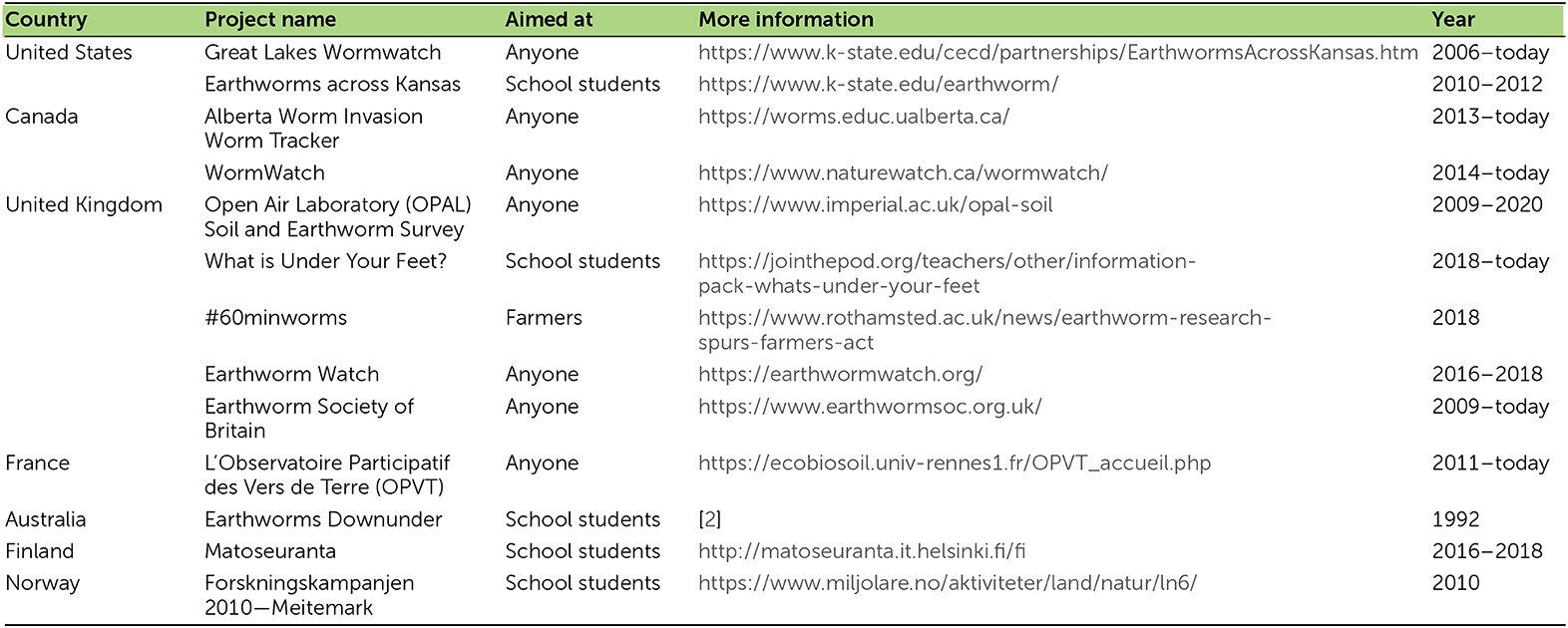 Table 1: Past and present earthworm citizen science projects around the world.