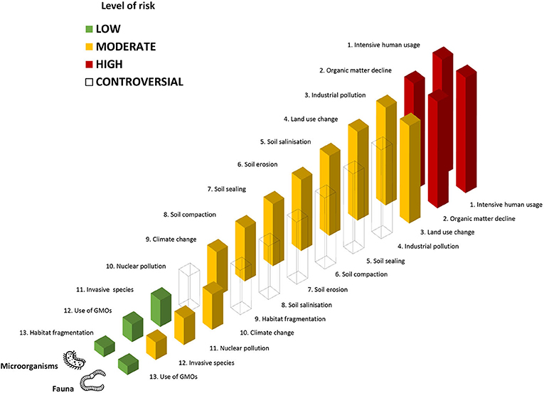 Figure 1: Level of risk associated with 13 potential threats to soil microorganisms and fauna.