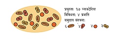 त्तचत्र ३ – सूक्ष्िजीवका सिुर्ायहरुलाई तीनवटा हवशेर्तािाट व्याख्या गनद सहकन्छ।कुनै प्रकारको ?