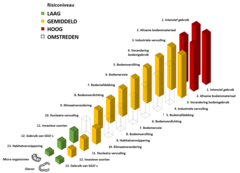 Figuur 1: De hoogte van het risico dat verbonden is aan 13 mogelijke gevaren voor micro-organismen en fauna in de bodem.