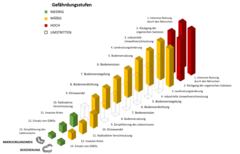 Abbildung 1: Risikostufe mit dazugehörigen Gefahren für Mikroorganismen und Bodentiere.