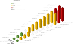 الشكل 1:  مستوى المخاطر المرتبطة بـ 13 تهديدًا محتملاً للميكروبات والتنوع الحيواني في التربة تشير الأرقام إلى ترتيب كل تهديد بناءً على تقييما