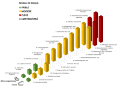Figure 1: Niveau de risque associé à 13 menaces potentielles pour les micro-organismes et la pédofaune.