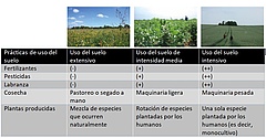 Figura 2: Tres formas habituales de utilizar los entornos naturales.