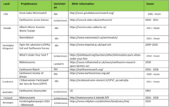 Tabelle 1: Vergangene und aktuelle Projekte der Citizen Science über Regenwürmer weltweit.