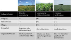 Abbildung 2: Drei Arten, auf die natürliche Umgebungen genutzt werden können.