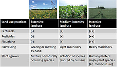 Figure 2: Three common ways that natural environments are used.