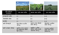 चित्र २ - प्राकृतिक वातावरणको प्रयोगका तीन सामान्य तरिकाहरू देखाइएको छ।अति कम सघन रुपमा भूमि प्??