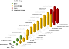 Figura 1: Nivel de riesgo asociado a 13 amenazas potenciales a los microorganismos y fauna del suelo.