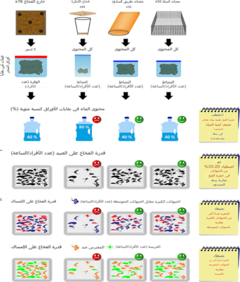 الشكل 3 : ما هو نوع الفخ الذي يقيس أفضل نشاط الكائنات الحية في الأوراق المتحللة؟ لتقدير الوفرة الطبيعية للمفصليات، جمعنا 5 عينات من الأوراق ا?